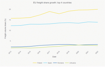 Eu freight share growth top 4 countries
