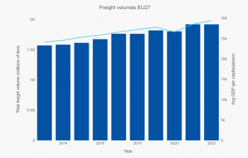 Freight volumes EU27