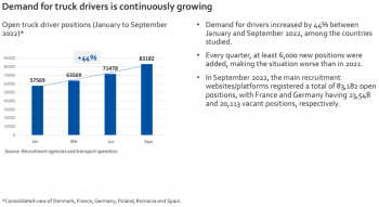 Demand for truck drivers is continuously growing