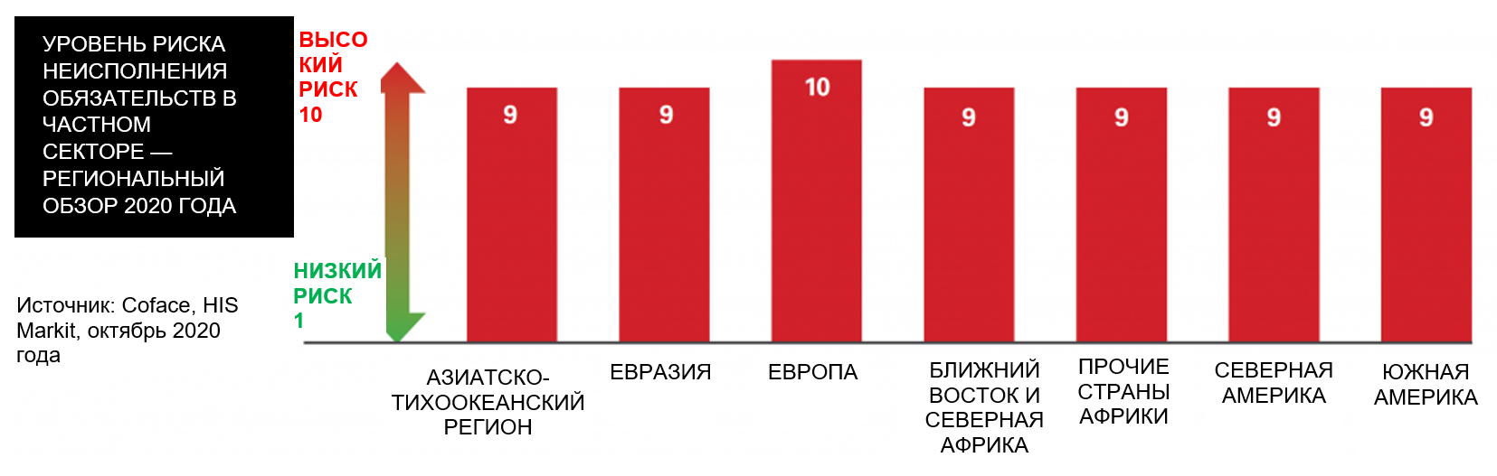 УРОВЕНЬ РИСКА НЕИСПОЛНЕНИЯ ОБЯЗАТЕЛЬСТВ В ЧАСТНОМ СЕКТОРЕ — РЕГИОНАЛЬНЫЙ ОБЗОР 2020 ГОДА