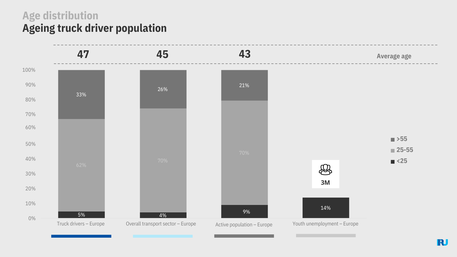 Ageing truck driver population