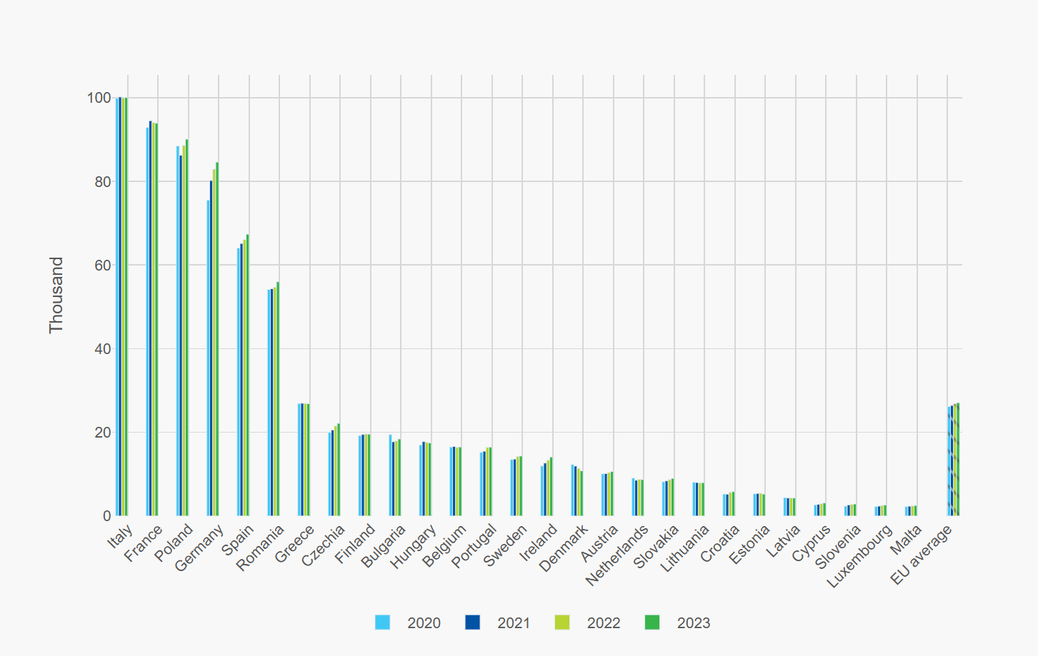 Figure 25. In Germany, the number of buses increased by 12% between 2020 and 2023