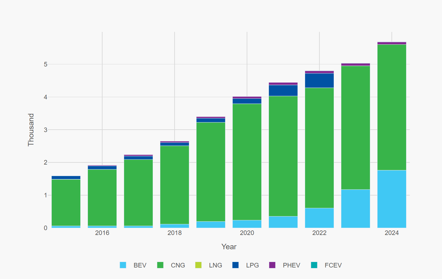 Figure 36. In Spain, CNG buses accounted for nearly 70% of the total alternative fuel bus fleet in 2024