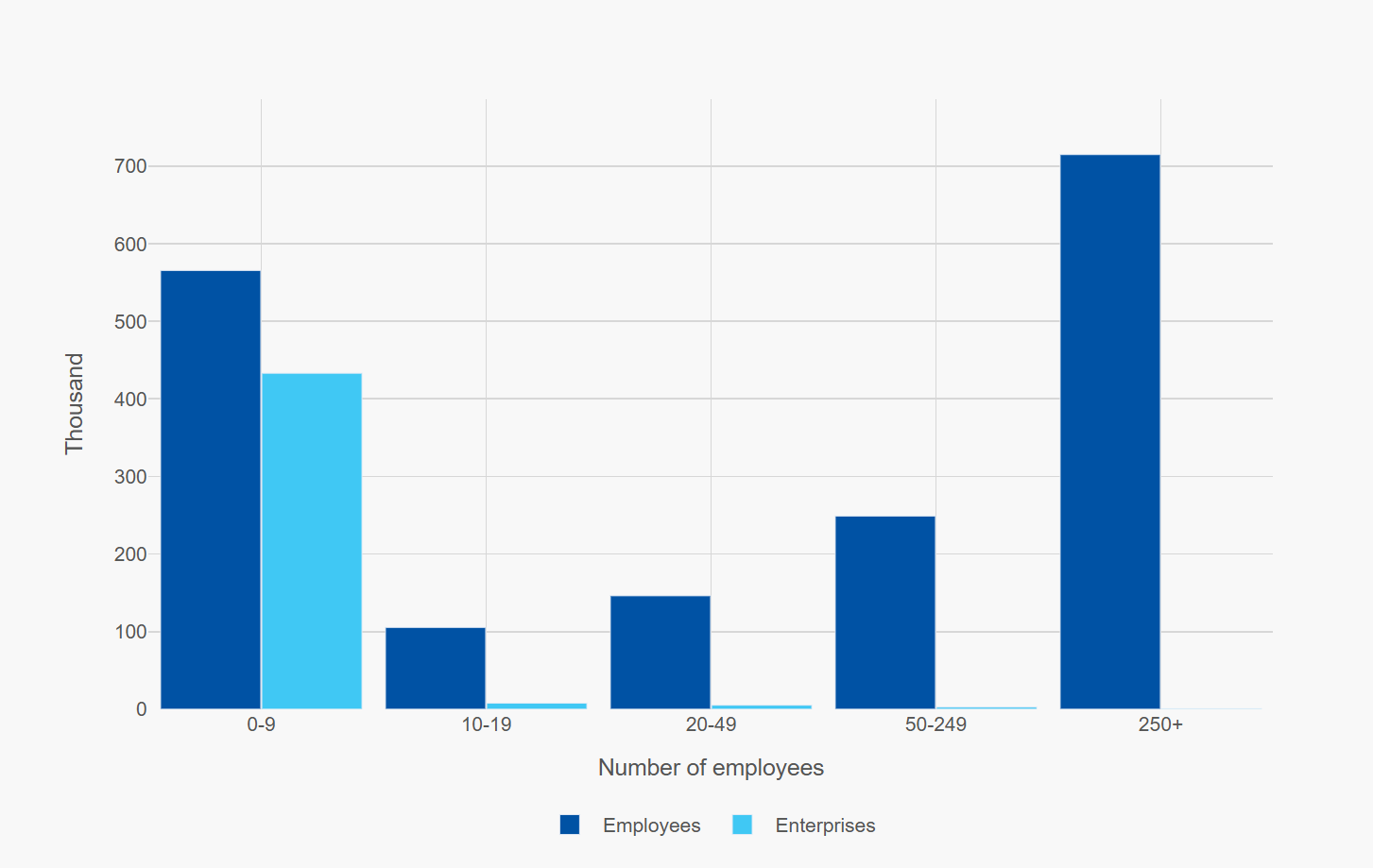 Figure 53. In the EU, around 430,000 land passenger transport companies employ over 560,000 people