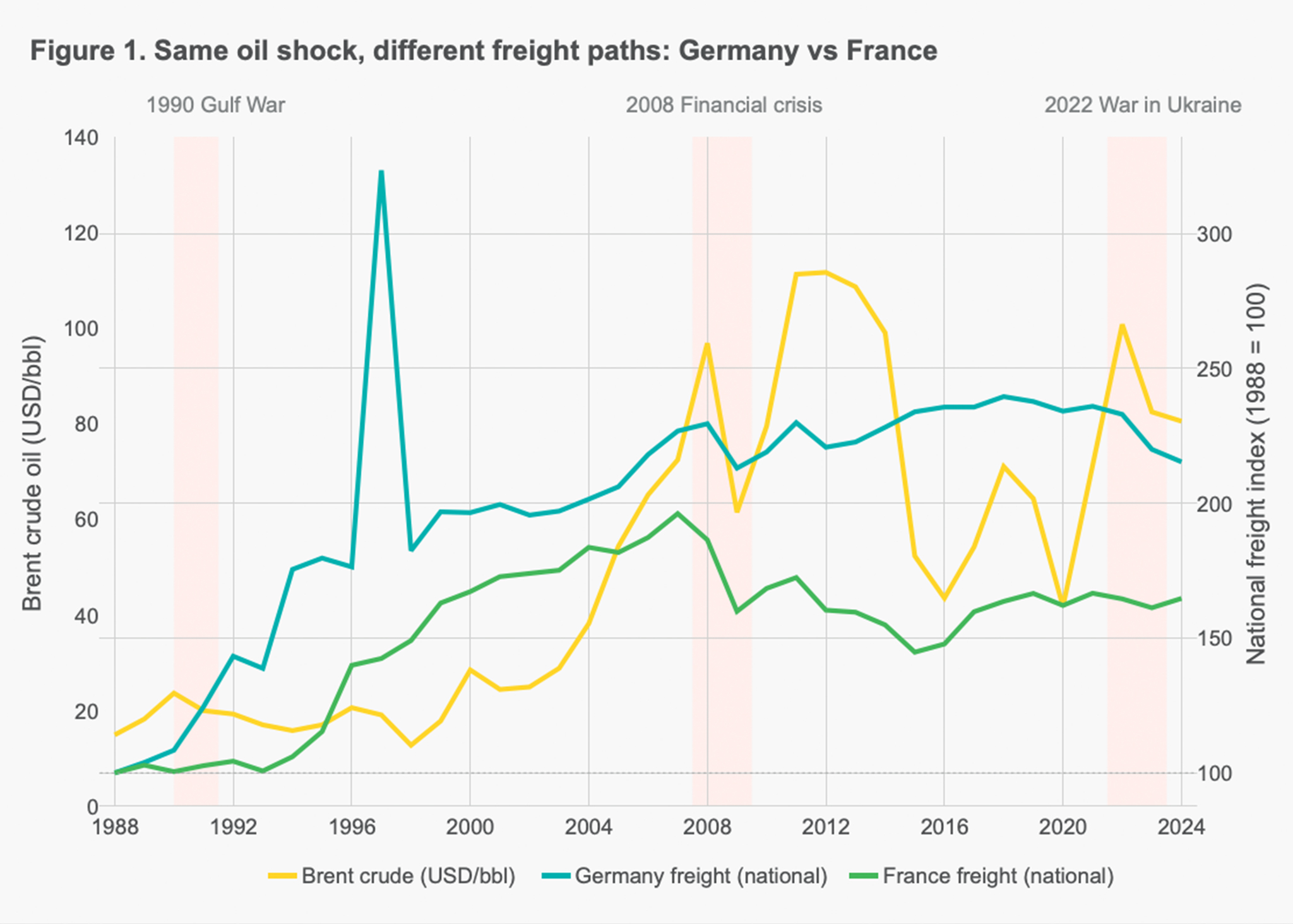 Ever more uncertainty: European road freight dynamics 2024 to 2026 and beyond