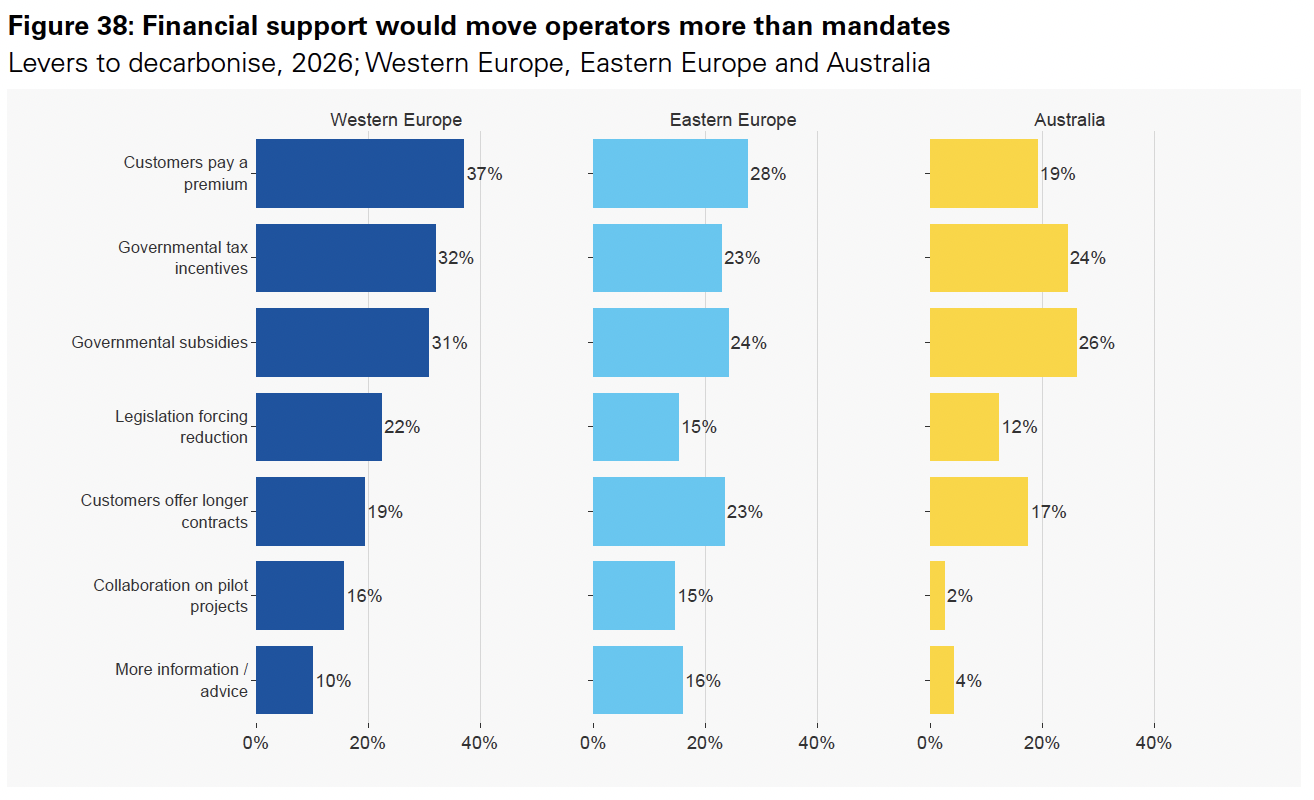 https://www.iru.org/sites/default/files/2026-10/Figure%2038%20-%20Financial%20support%20would%20move%20operators%20more%20than%20mandates_0.png?utm_medium=email&utm_source=Act-On+Software&utm_content=email&utm_term=Figure%252038%2520-%2520Financial%2520support%2520would%2520move%2520operators%2520more%2520than%2520mandates_0.png&utm_campaign=Road%20freight%20green%20transition%20hits%20cost%20wall%3A%20new%20industry%20survey&cm_mmc=Act-On%20Software-_-email-_-Road%20freight%20green%20transition%20hits%20cost%20wall%3A%20new%20industry%20survey-_-Figure%252038%2520-%2520Financial%2520support%2520would%2520move%2520operators%2520more%2520than%2520mandates_0.png