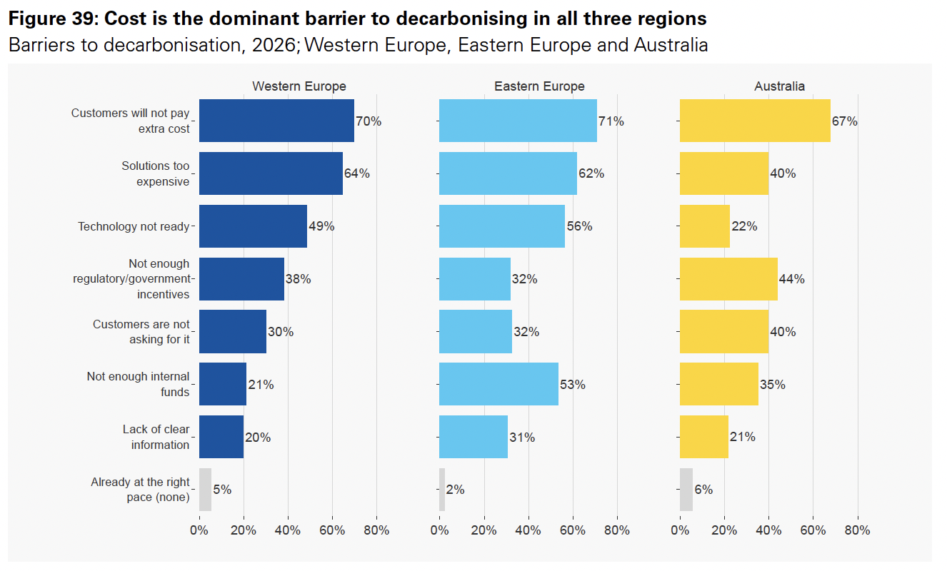 https://www.iru.org/sites/default/files/2026-10/Figure%2039%20-%20Cost%20is%20the%20dominant%20barrier%20to%20decarbonising%20in%20all%20three%20regions_0.png?utm_medium=email&utm_source=Act-On+Software&utm_content=email&utm_term=Figure%252039%2520-%2520Cost%2520is%2520the%2520dominant%2520barrier%2520to%2520decarbonising%2520in%2520all%2520three%2520regions_0.png&utm_campaign=Road%20freight%20green%20transition%20hits%20cost%20wall%3A%20new%20industry%20survey&cm_mmc=Act-On%20Software-_-email-_-Road%20freight%20green%20transition%20hits%20cost%20wall%3A%20new%20industry%20survey-_-Figure%252039%2520-%2520Cost%2520is%2520the%2520dominant%2520barrier%2520to%2520decarbonising%2520in%2520all%2520three%2520regions_0.png