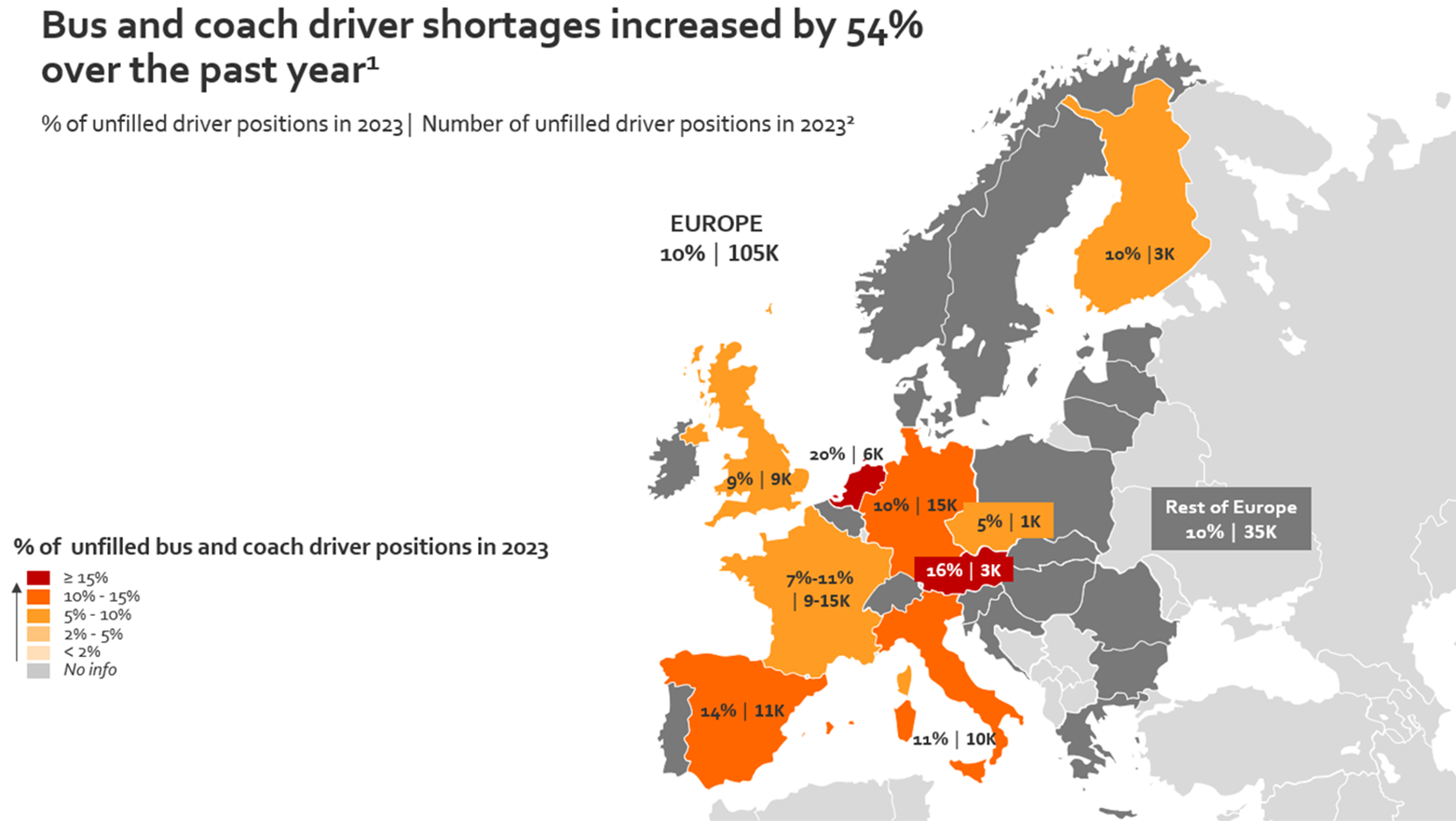 Bus and coach driver shortages increased by 54% over the past year