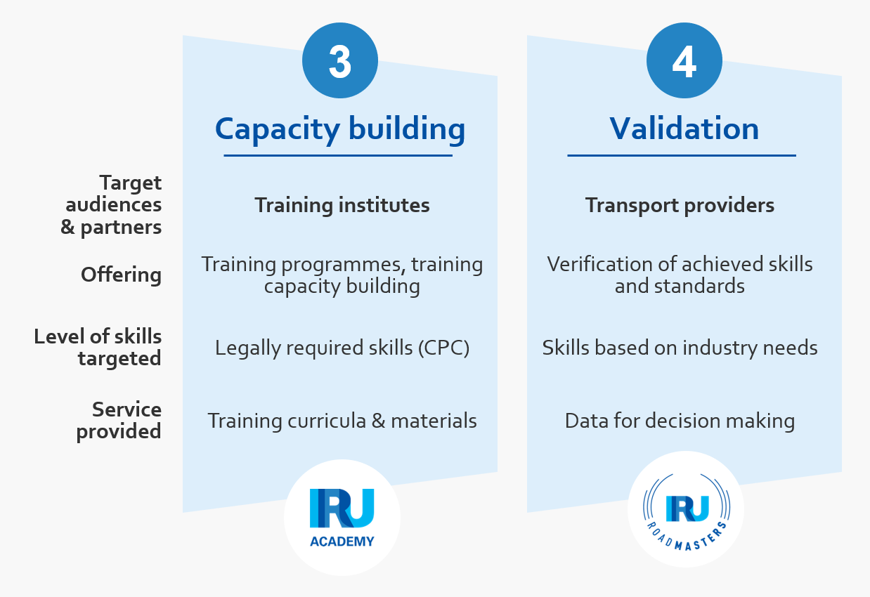 IRU actions for safe road transport: Capacity building with training institutes and the IRU Academy, validation with transport providers and the RoadMasters skills profilings
