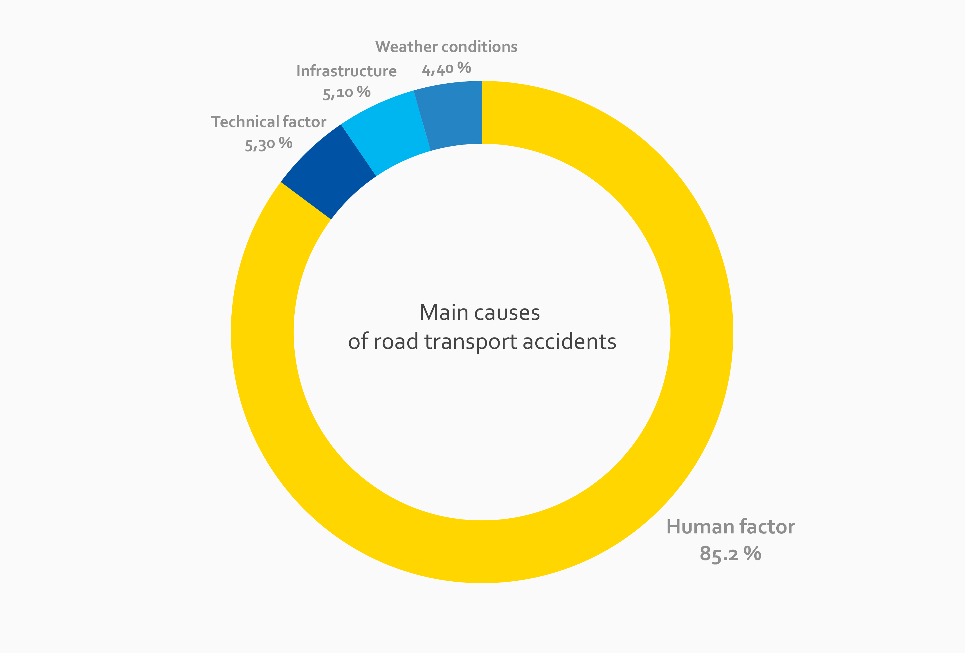 The main causes of road transport accidents