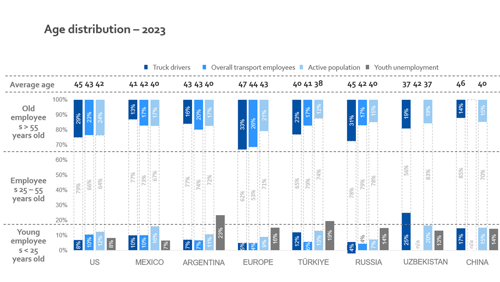 Truck driver age distribution 2023