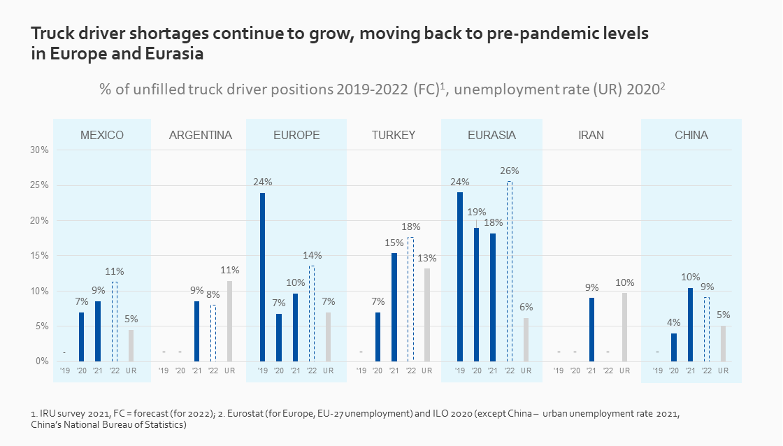 Driver shortages surge, expected to jump up to 40% in 2022: new IRU ...