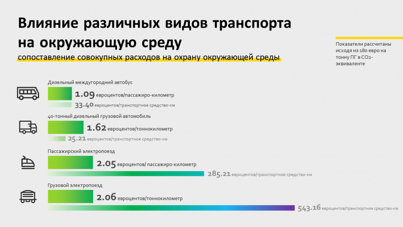 Влияние различных видов транспорта на окружающую среду - сопоставление совокупных расходов на охрану окружающей среды