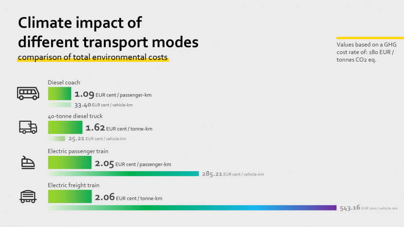 Climate impact of different transport modes - Comparison of total environmental costs