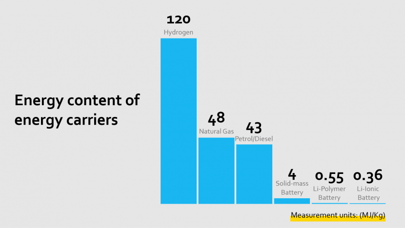 Energy content of energy carriers