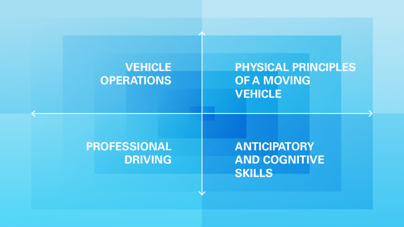 Skills areas eco-driving
