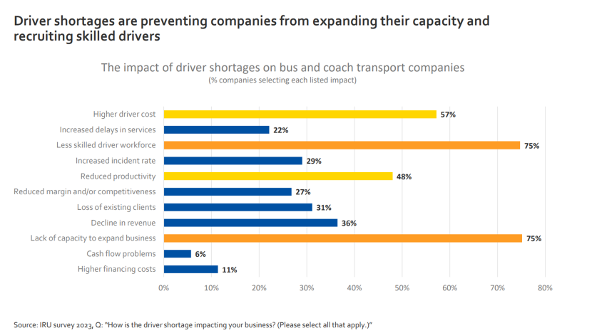 Skilled drivers are critical to overcoming key industry challenges