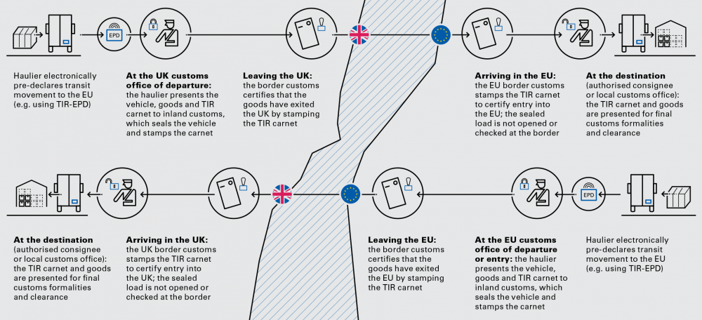 How TIR works for UK-EU transports after Brexit
