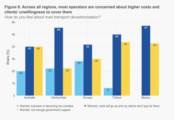 Figure 8. Operators concerns high costs