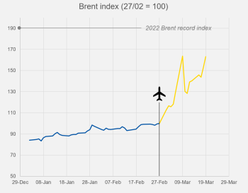 Brent index