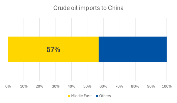 Crude oil imports to China