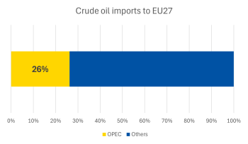 Crude oil imports to EU 27