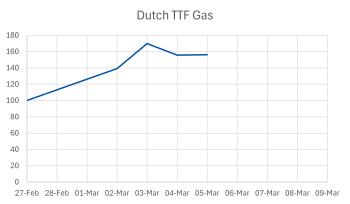 Dutch TTF gas