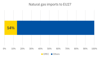 Natural gas imports to EU 27