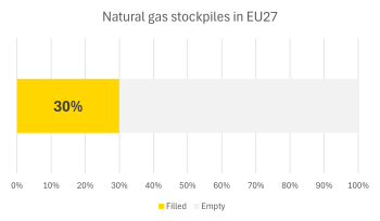 Natural gas stockpiles in EU 27