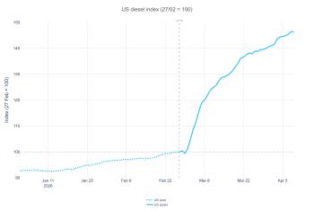 Figure_01_US_diesel_index