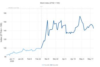Brent Index 22/5