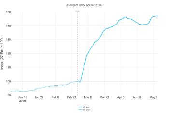 Figure_01_US_diesel_index