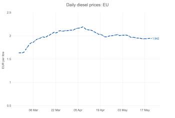 diesel eu