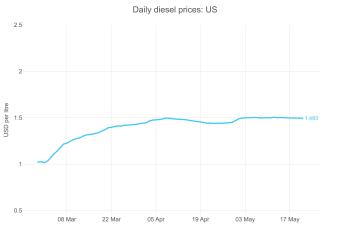 diesel prices US