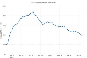 diesel index