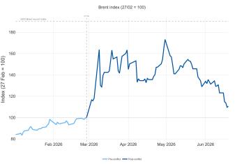 brent index