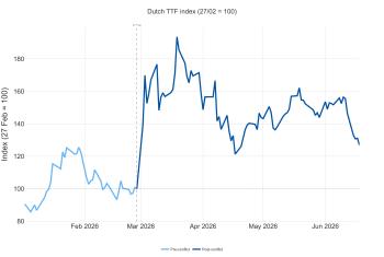 ttf index