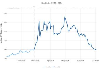 Brent index