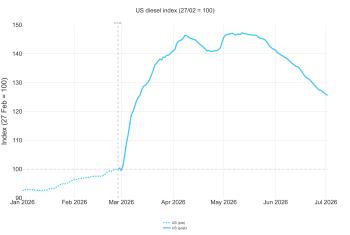 US Diesel Index