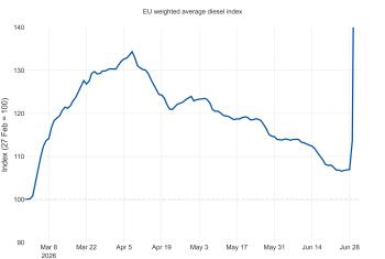 diesel eu index