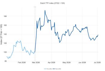 ttf index