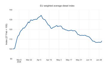 EU_weighted_average_diesel_inde
