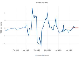 Figure_02_Brent_WTI_spread