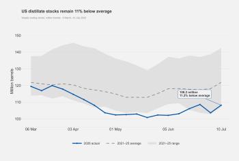 Figure_03_US_distillate_stocks