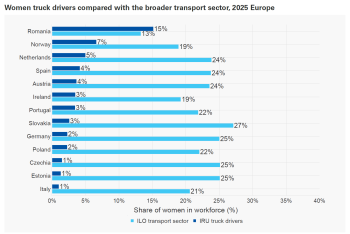 Women truck drivers compared with the broader transport sector, 2025 Europe