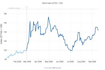 Brent index