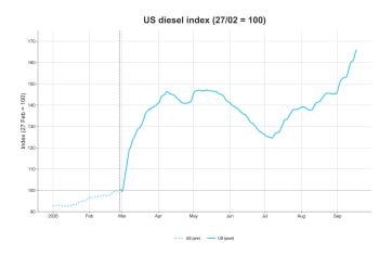 US Diesel index