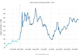 Brent index