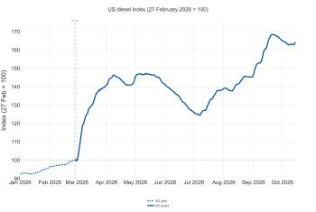 US diesel index