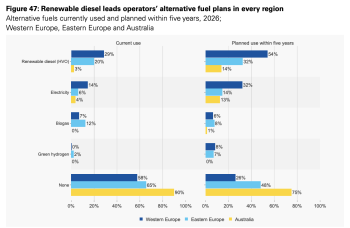 Figure 47 - Renewable diesel leads operators’ alternative fuel plans in every region